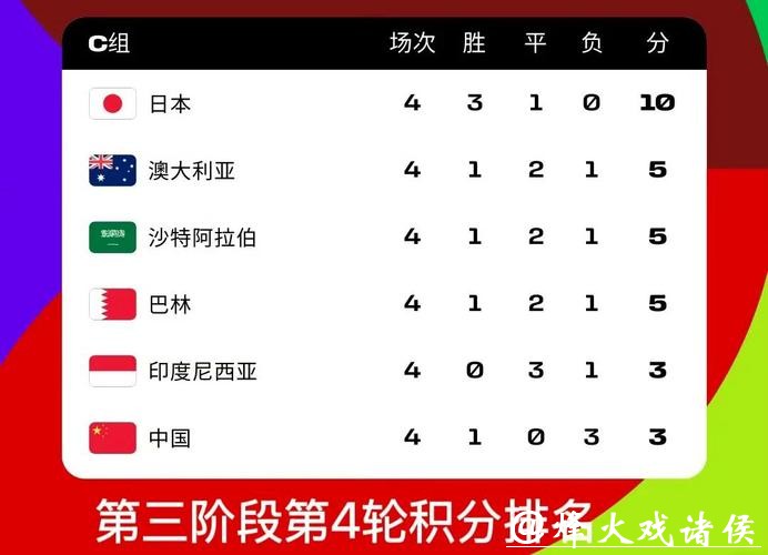 2026世界杯外围赛最新积分排行榜