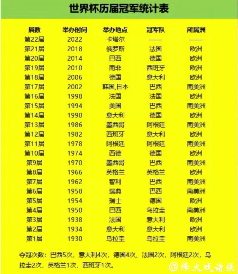 世界杯赛程预测:历届冠军球队表现对比分析 世界杯赛程预测:历届冠军球队表现对比分析